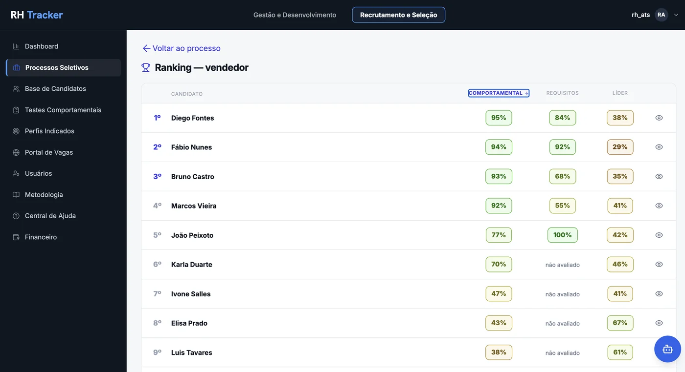 Ranking de candidatos no RH Tracker